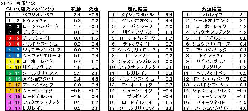 2025　宝塚記念　機変マップ　一覧
